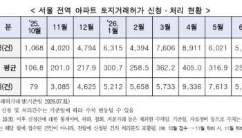 ‘다주택자 양도세 중과 여파’ 서울 토허신청 3개월 만에 절반 줄었다