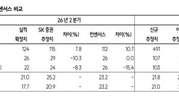 "테스, 수준 잔고 주목…목표가 23만 유지"- SK