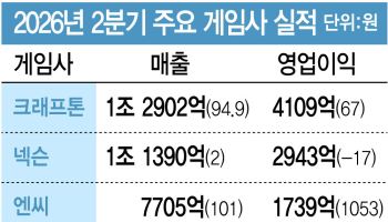 매출·영업이익 모두 1등…크래프톤, 다시 쓰는 '3N+K' 공식