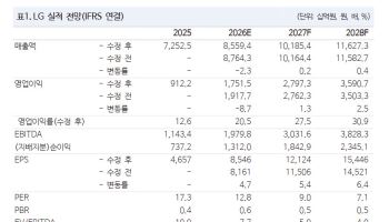 "LG, 주주환원 확대 기대…목표가 13.5만 유지" - 신한