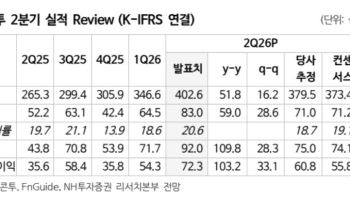 실리콘투, 미국·유럽 성장에 2분기 호실적…목표가 12.5%↑