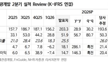 롯데관광개발, 관광기금 상향 등 비우호적인 외부 환경-NH