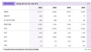 제이씨케미칼, 팜 농장 ‘골든 에이지’ 진입…인니 B50 수혜 본격화-밸류파인더