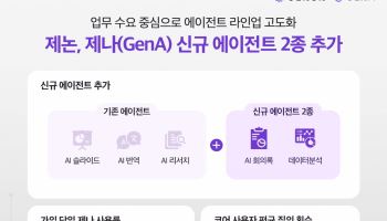 가입 당일 사용률 77%… 제논, AI에이전트 포털 ‘제나' 고도화