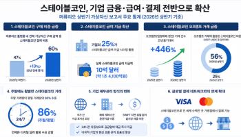 "전세계 기업 넷 중 한 곳, 직원 급여에 스테이블코인 활용 중"