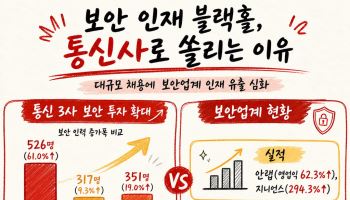 “연봉 더 줄게”...통신사 싹쓸이에 보안업계 ‘비상’