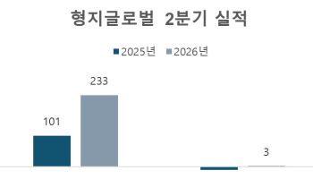 형지글로벌, 2분기 영업익 흑자 전환…"외형 성장 집중"