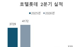 외국인 방문 늘자 호텔롯데, 2분기 최대 매출액·영업익