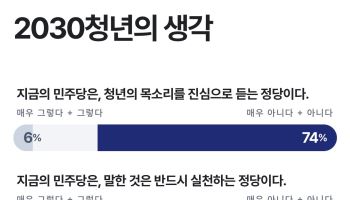 與 2030 당원 10명 중 7명 "민주당, 청년 목소리 안 듣는다"