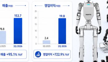 ‘휴머노이드 붐’ 올라탄 로보티즈, 2분기 영업익 723%↑