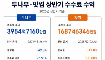 글로벌은 '에브리싱' 확장하는데…수수료에 갇힌 두나무·빗썸 '휘청'