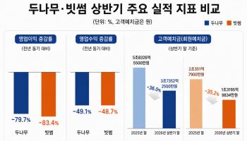 거래대금 감소 직격탄…두나무·빗썸, 상반기 실적도 '찬바람'