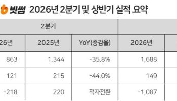 빗썸, 2분기 영업익 44% 감소…증시로 자금 이동 여파