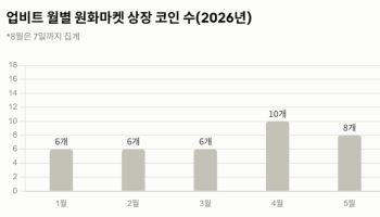 한달새 원화마켓 16개 코인 상장…거래 침체 돌파구 찾는 업비트