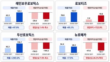 로봇업계 2분기 매출 ‘껑충’…레인보우·로보티즈·두산 급성장(종합)
