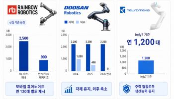 협동로봇 넘어 휴머노이드로…국내 로봇업계 투자축 이동