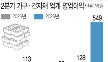 건설경기 부진 이겨낸 가구·건자재 업계