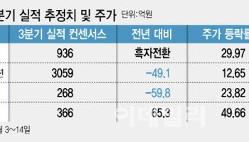 배터리주, 실적 부진 터널 지나나…EV서 ESS로 무게중심 이동 '새국면'