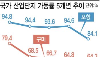 "기계 절반도 못 돌리는데 전기료·빚 독촉…밥이 안넘어갈 지경"