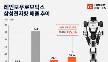 삼성은 조직 띄웠는데…‘피지컬 AI 붐’ 로봇사 실적 영향은