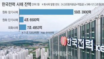 한전, 5조 흑자에도…내년 말 ‘한전채 절벽’ 예고
