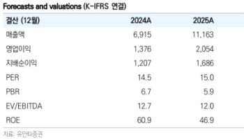실리콘투, 2Q 영업익 기대치 18% 상회…북미 성장세 주목-유안타