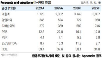 삼양식품, 해외 매출↑·원가 경쟁력↑…목표가 200만원 유지-유안타