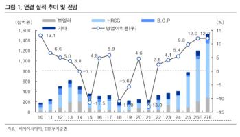 비에이치아이, 2분기 어닝 서프에 하반기도 순항-IBK