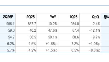 농심, 해외 성장 가시성 높아졌다…목표가 7.5%↑-유안타
