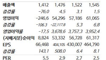 SK스퀘어, 반도체 업황·주주환원 기대 유효…목표가는 228만원 하향-NH
