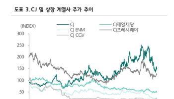 CJ, 주요 계열사 수익성 악화…목표가 17% 하향-하나