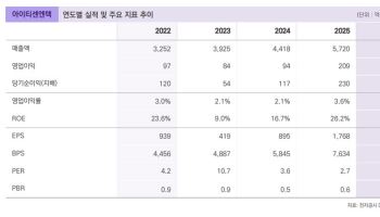 아이티센엔텍, 본업·자회사 동반 개선…밸류 극단적 저평가-밸류파인더
