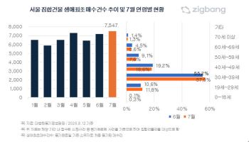 '생애 첫 내집마련' 5년만에 최다…2030·은평구 비중 '쑥'