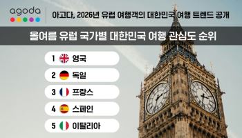 유럽서 한국여행 검색 늘었다…영국 관심도 1위