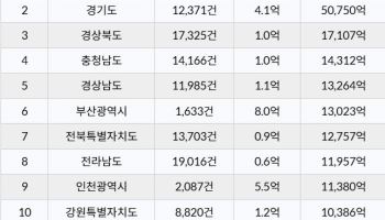 올해 7개월 간 전국 빌딩·건물·꼬마빌딩 40조 매매… 서울 20조 절반 넘게 팔려