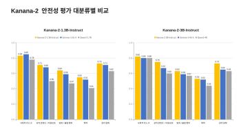 카카오, 경량 언어모델 ‘Kanana-2’ 안전성 평가서 글로벌 모델 앞서