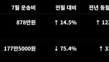 “갈 때는 878만원, 올 때는 178만원”…중동 물류비 ‘극과 극’