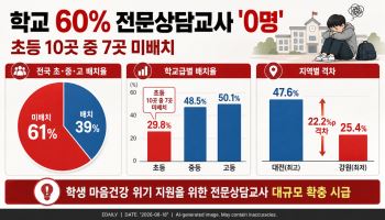 학생 정서 챙긴다지만…학교 10곳 중 6곳 상담교사 ‘0명’