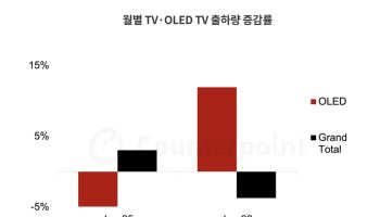 OLED TV 시장 20% 성장…삼성·TCL LCD TV서 접전