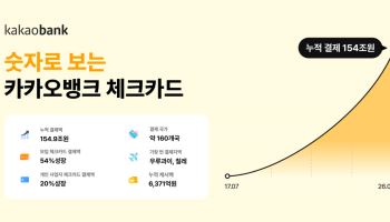 카뱅 체크카드 결제액 9년만 154조원 돌파... 국민 1인당 300만원 규모