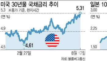 美, 재정적자·AI 투자가 자극…日, 금리인상·물가가 부채질