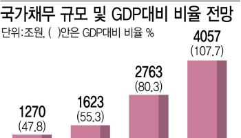 1400조 넘은 나랏빚…한국도 이자 눈덩이 경고등