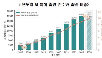 국내 AI 특허 8년 새 7배…출원 기업도 6.8배 늘었다