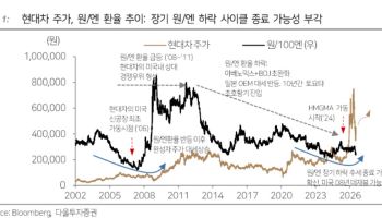 “원·엔 환율 반등 가능성…현대차·기아 수혜 기대”