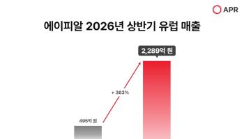에이피알, 상반기 유럽 매출 2289억원…전년比 4.5배↑