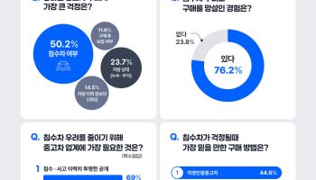 중고차 구매자 76% “침수차 걱정돼”…가격보다 정보 투명성 우선