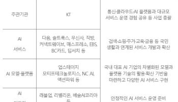KT, 업스테이지·리벨리온·다음 등과 손잡고 정부 '모두의 AI' 공모 출사표