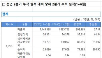 상반기 1만원 팔아 514원 남겼다…전년 대비 109원↑[상반기 코스닥 결산]