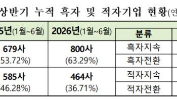 10곳 중 6곳 순이익 흑자…펄어비스 개선 폭 가장 커