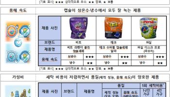 950원 vs 157원…캡슐형 세탁세제 세척력 비교해보니